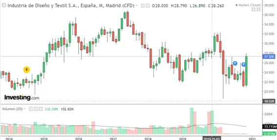 comprar acciones de inditex: gráfico mensual