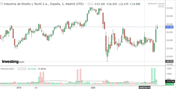 dividendos de inditex en los últimos años