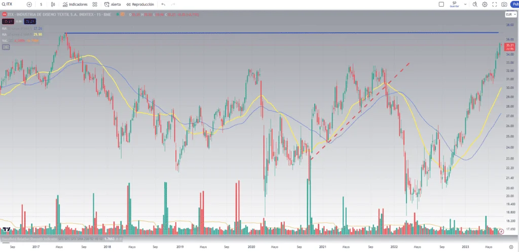 cotización de inditex en semanal 2023