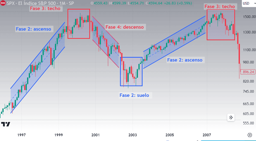 las etapas del mercado de stan weinstein