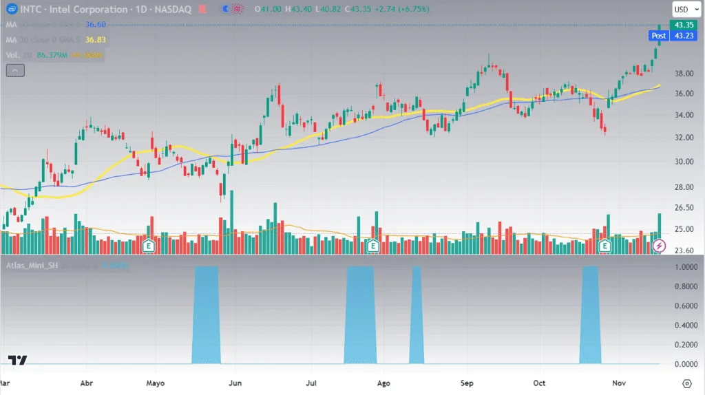 Cotización de Intel incluyendo el indicador Atlas mini