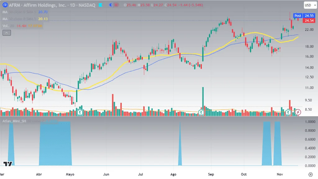 indicador atlas mini en affirm holdings