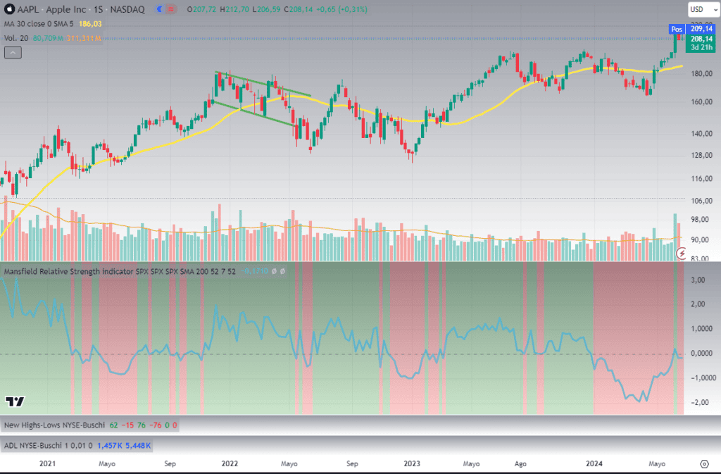 apple análisis técnico tradingview