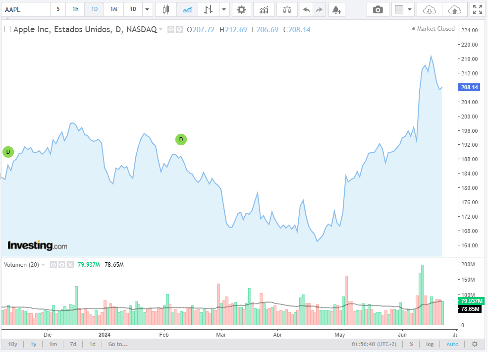 apple análisis técnico investing