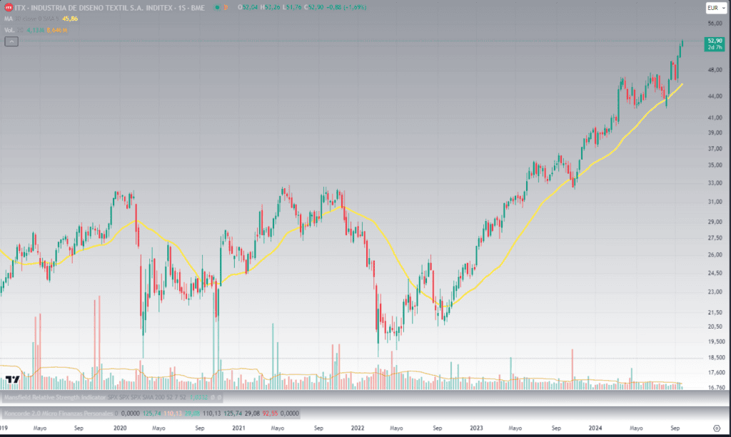 ¿Invertir en Inditex es rentable?