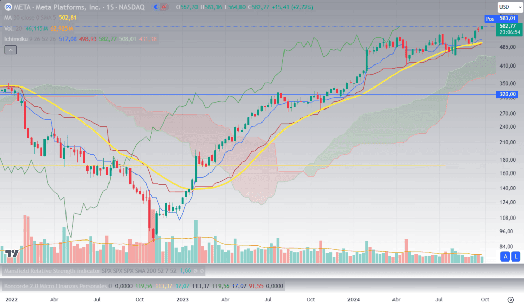 nube ichimoku