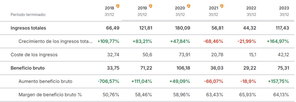 ehang bolsa cuenta de resultados