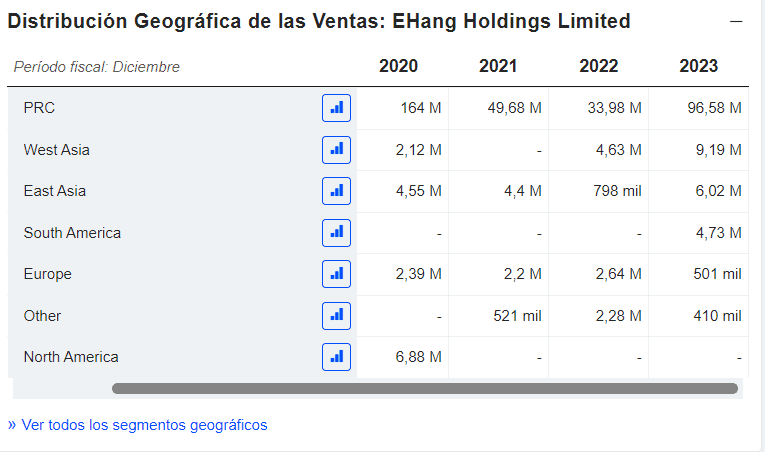 Las ventas de Ehang Holdings
