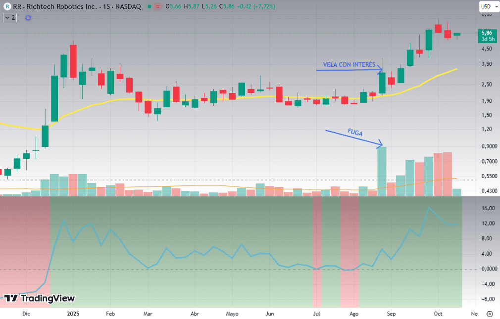Ejemplo de análisis técnico siguiendo la estrategia Weinstein