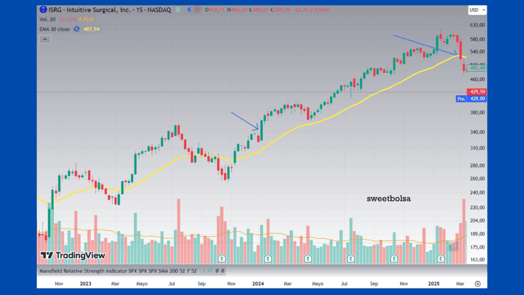 Crecimiento real de mi cartera de inversión con un +37 % en un año